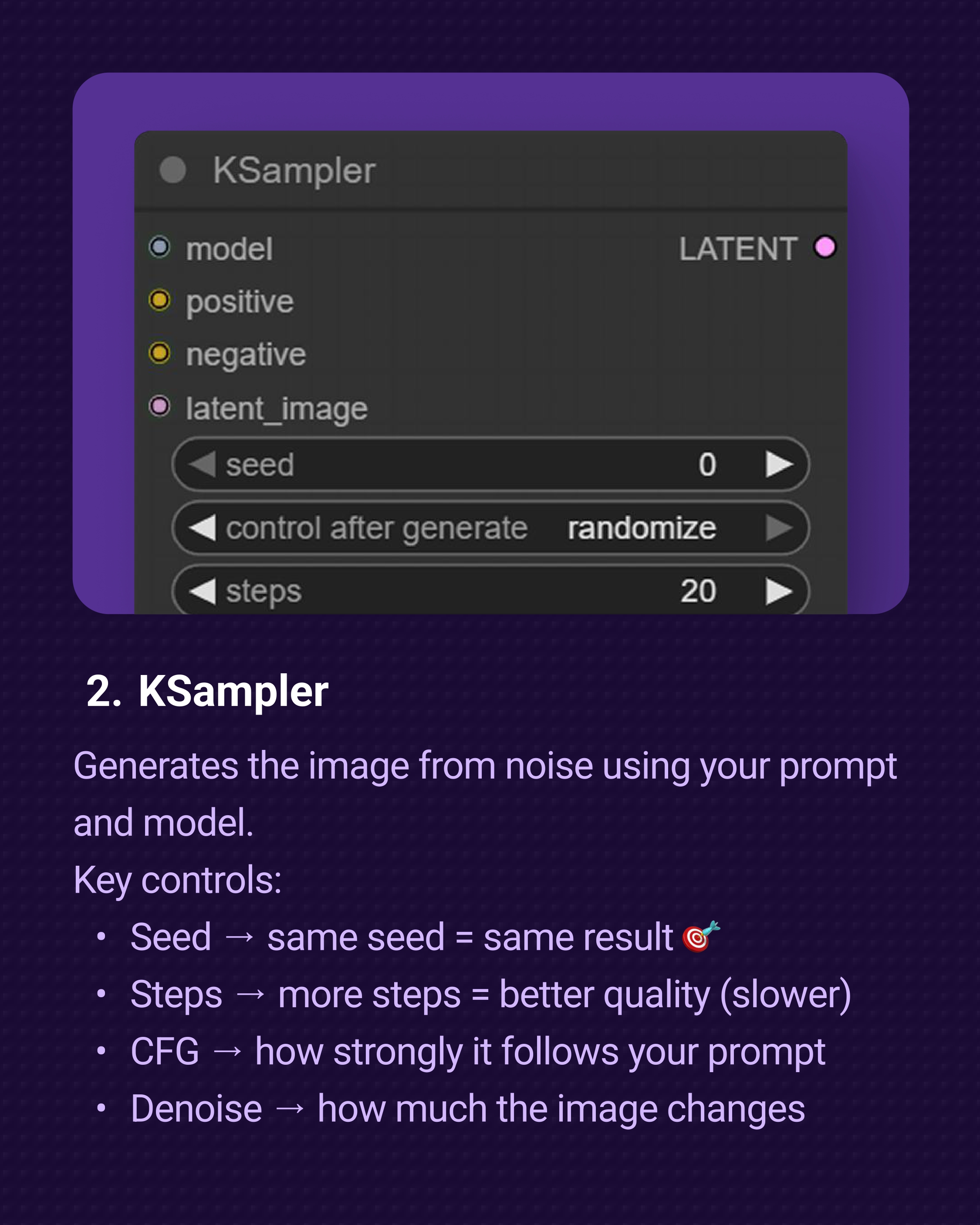 ComfyUI KSampler node showing seed, steps, CFG, sampler, scheduler, and denoise settings