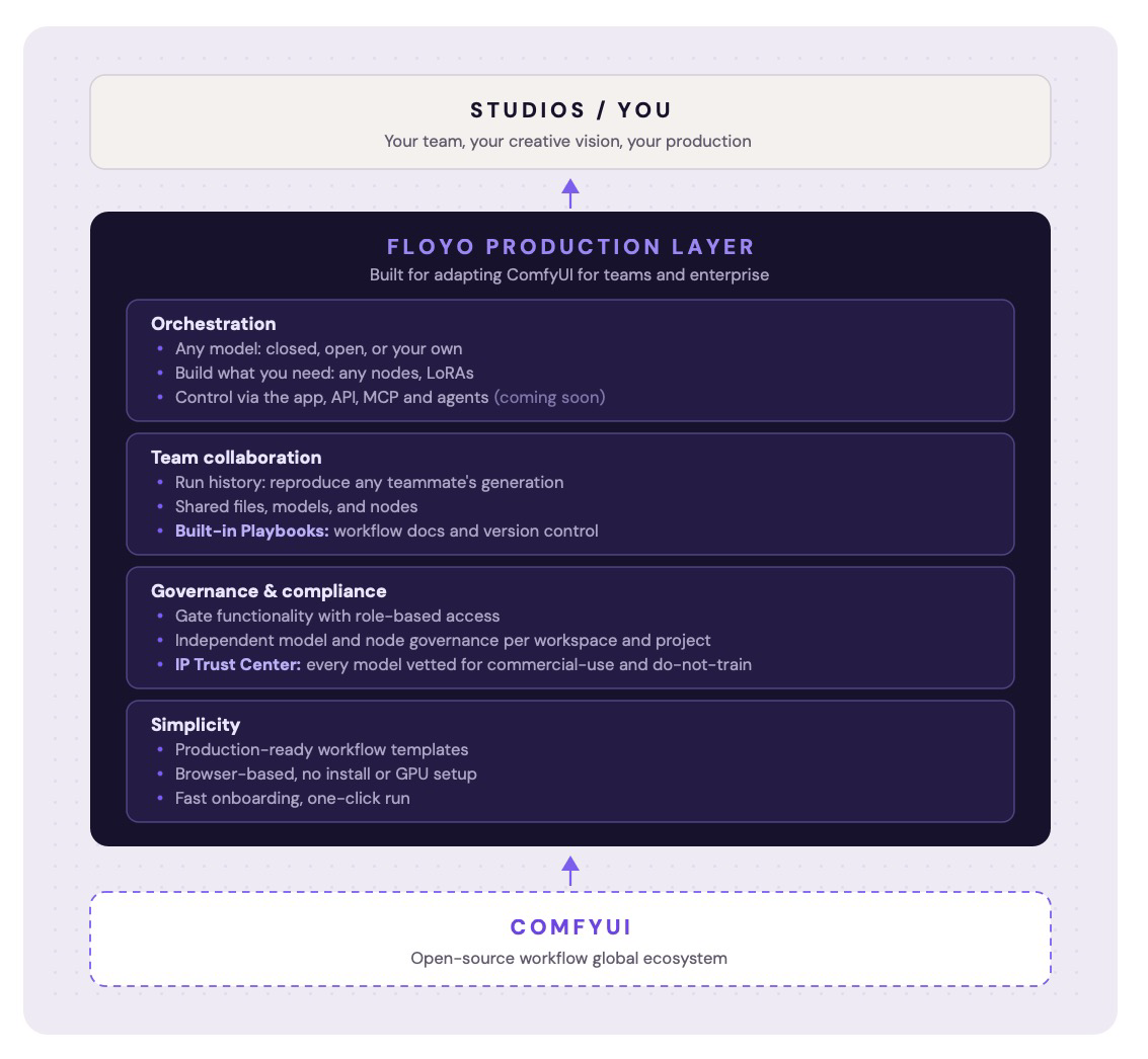 Three-layer architecture: Studios at top, Floyo production layer in the middle (governed models, team workspaces, collaboration, team structure, deployment), ComfyUI open-source ecosystem at bottom