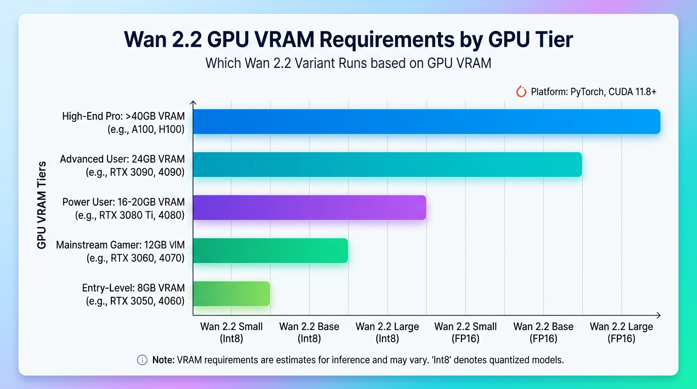 Bar chart showing Wan 2.2 VRAM requirements by GPU tier from 8GB to 80GB with supported variants and resolutions